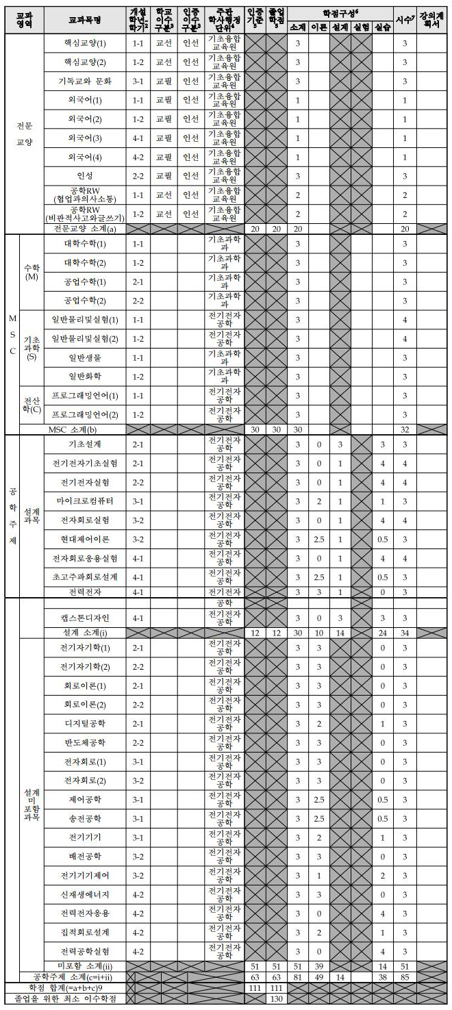 기본 교과과정표